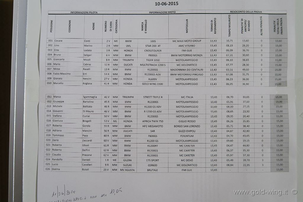 IMG_0811.JPG - Granfondo. Classifica della prova di lentezza di ieri. Come previsto, non è andata bene: 6,05" e 15 punti di penalità