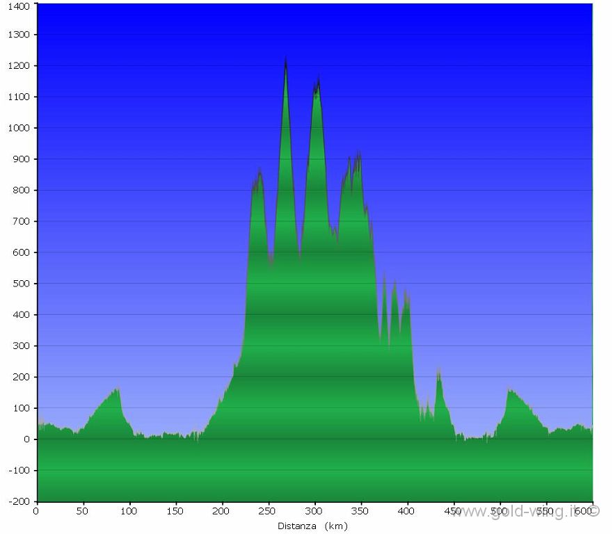 altimetria.JPG - Altimetria dei 601 km